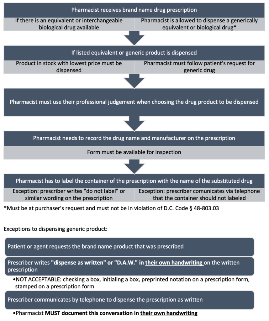 D.C. MPJE Print Study Guide - RxPharmacist